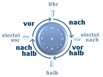 Horas en alemán